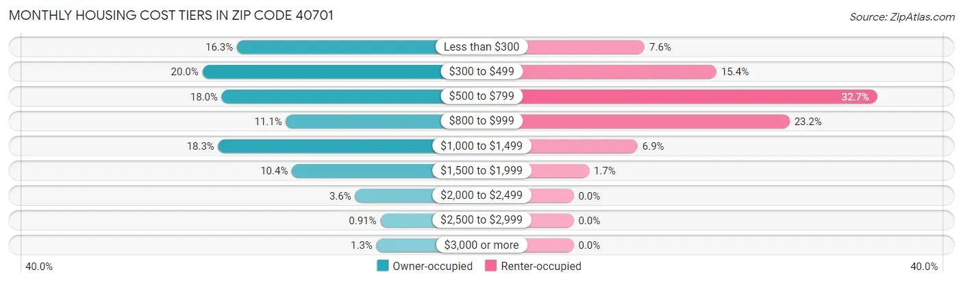 Monthly Housing Cost Tiers in Zip Code 40701