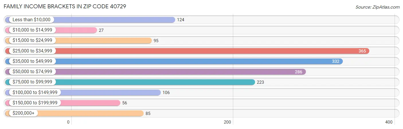 Family Income Brackets in Zip Code 40729