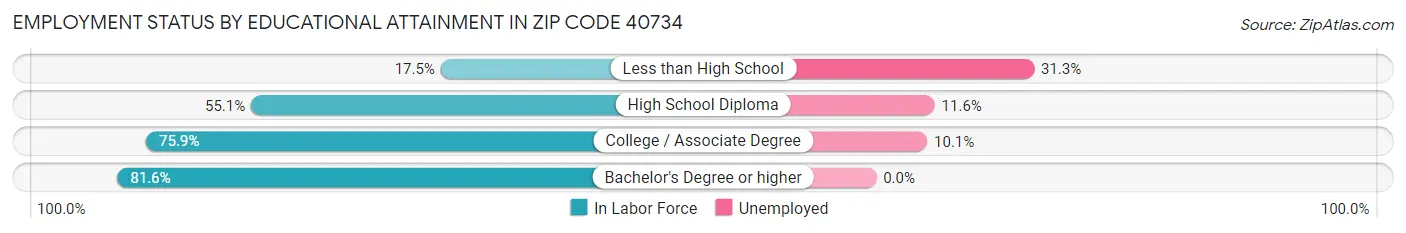Employment Status by Educational Attainment in Zip Code 40734