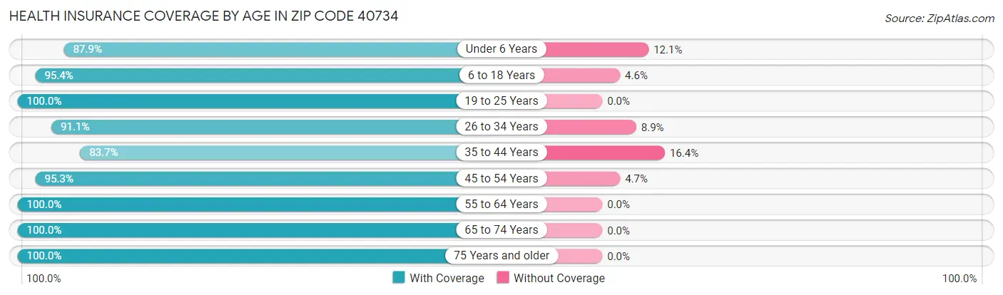 Health Insurance Coverage by Age in Zip Code 40734