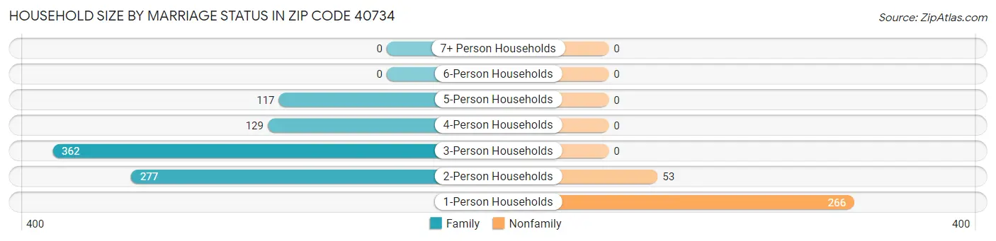 Household Size by Marriage Status in Zip Code 40734