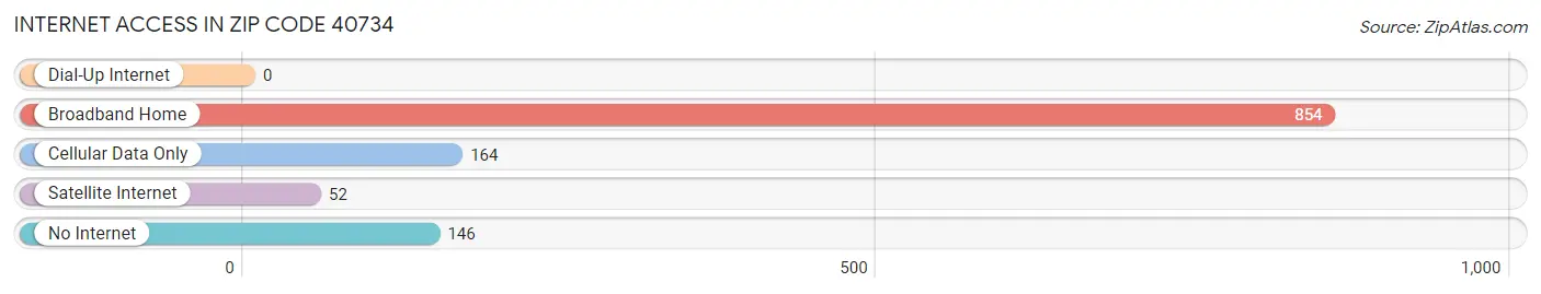 Internet Access in Zip Code 40734