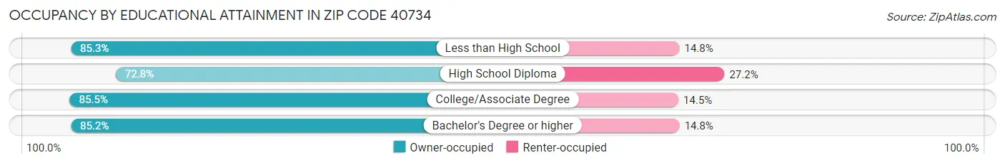 Occupancy by Educational Attainment in Zip Code 40734