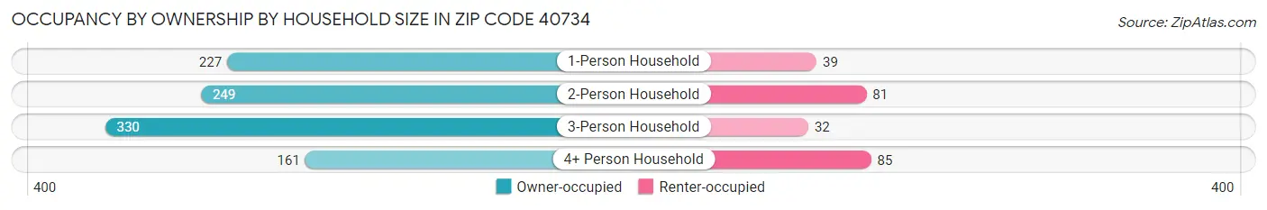 Occupancy by Ownership by Household Size in Zip Code 40734
