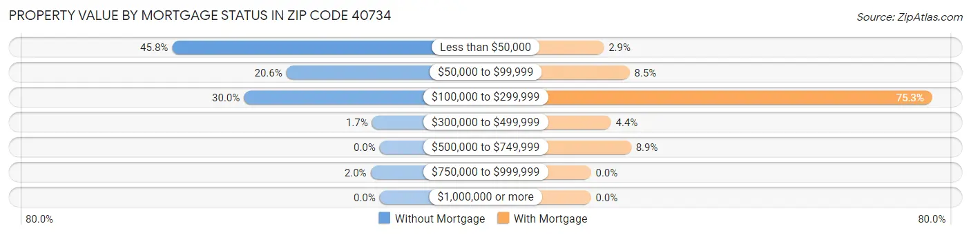 Property Value by Mortgage Status in Zip Code 40734