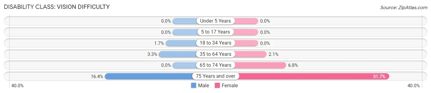 Disability in Zip Code 40734: <span>Vision Difficulty</span>