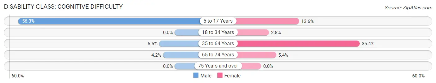 Disability in Zip Code 40737: <span>Cognitive Difficulty</span>