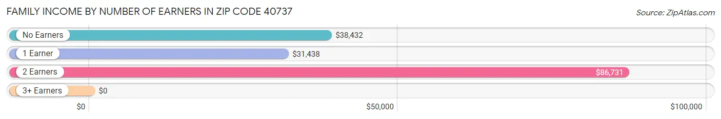 Family Income by Number of Earners in Zip Code 40737