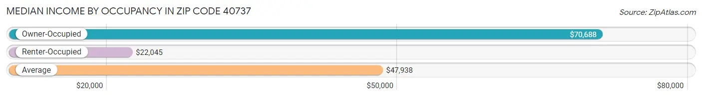 Median Income by Occupancy in Zip Code 40737