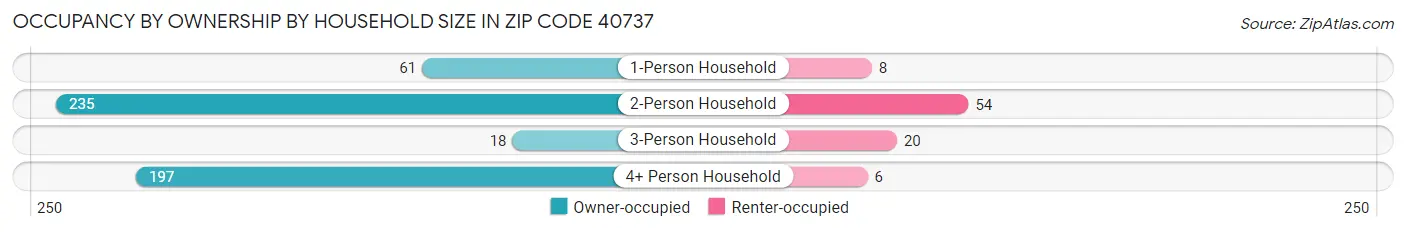 Occupancy by Ownership by Household Size in Zip Code 40737