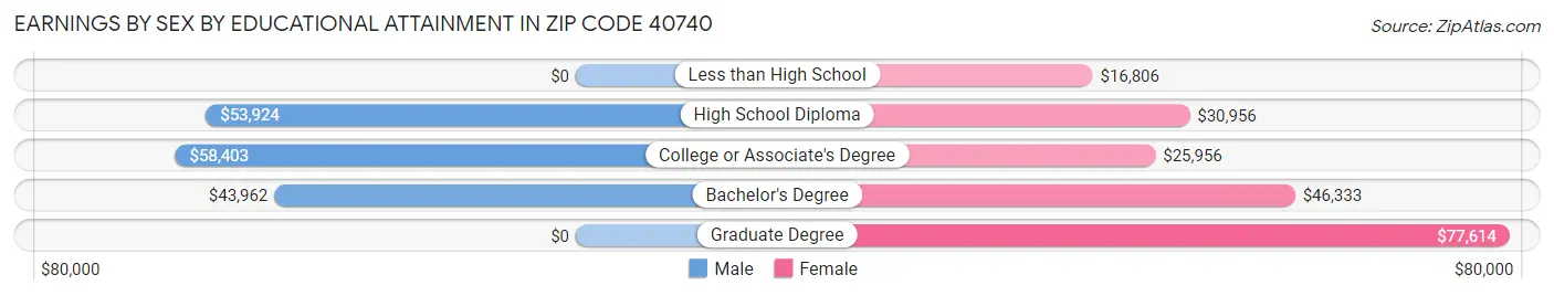 Earnings by Sex by Educational Attainment in Zip Code 40740