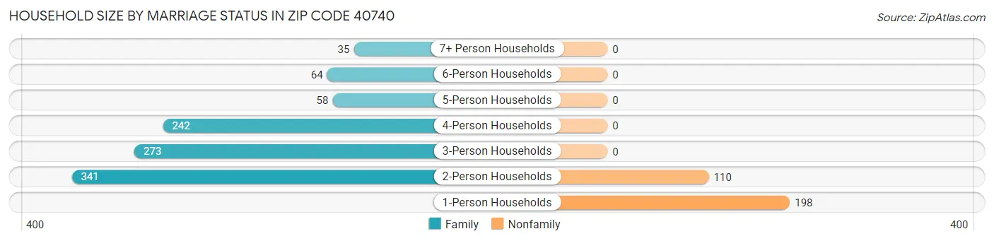 Household Size by Marriage Status in Zip Code 40740