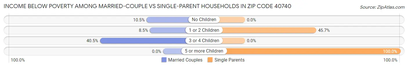 Income Below Poverty Among Married-Couple vs Single-Parent Households in Zip Code 40740