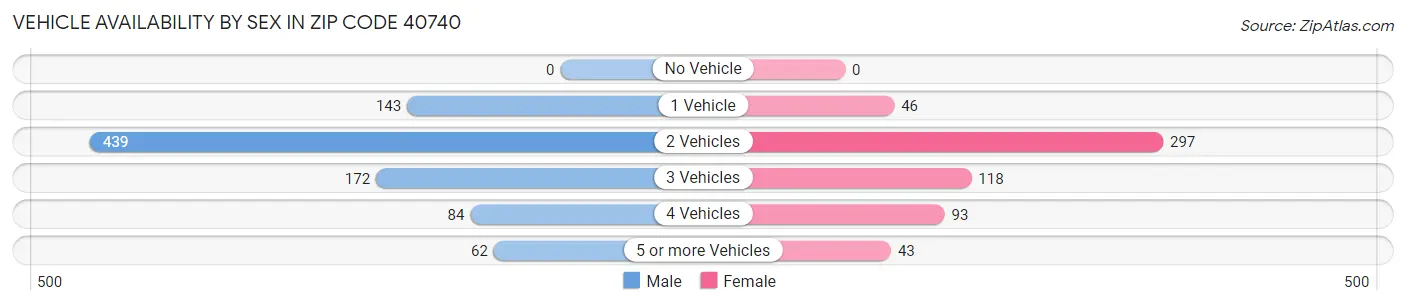 Vehicle Availability by Sex in Zip Code 40740