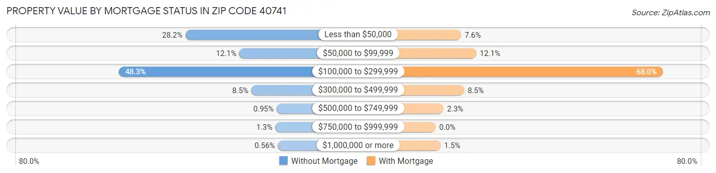 Property Value by Mortgage Status in Zip Code 40741