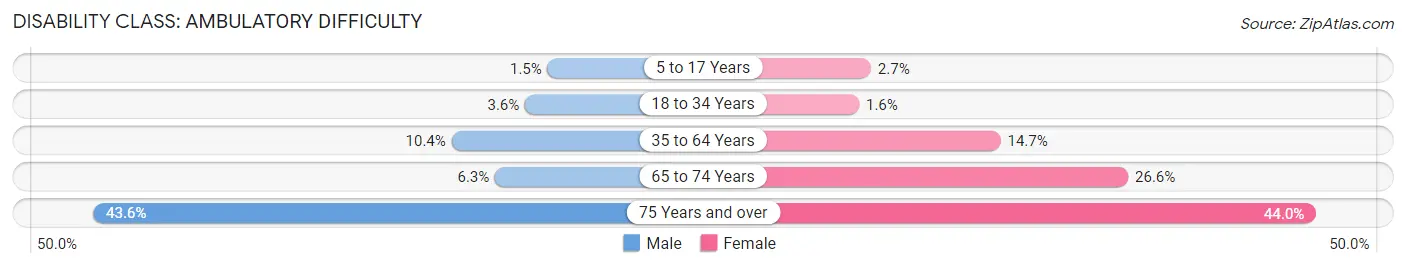 Disability in Zip Code 40744: <span>Ambulatory Difficulty</span>