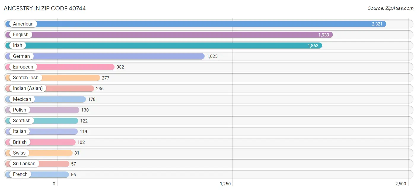 Ancestry in Zip Code 40744