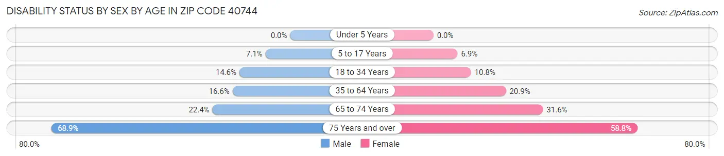 Disability Status by Sex by Age in Zip Code 40744