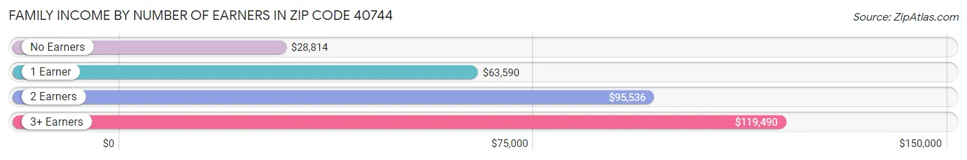 Family Income by Number of Earners in Zip Code 40744