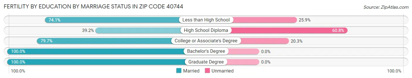 Female Fertility by Education by Marriage Status in Zip Code 40744