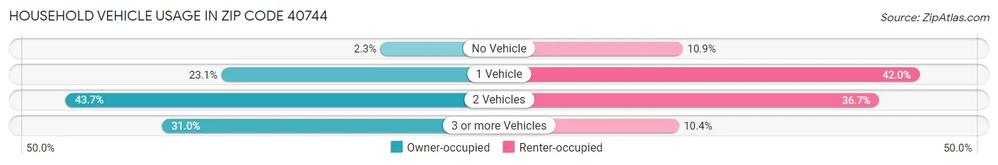 Household Vehicle Usage in Zip Code 40744