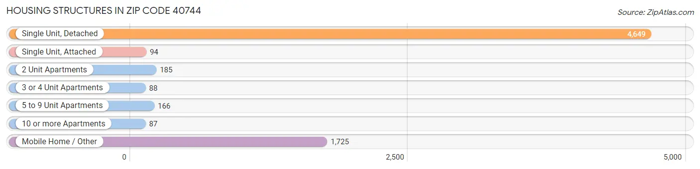 Housing Structures in Zip Code 40744