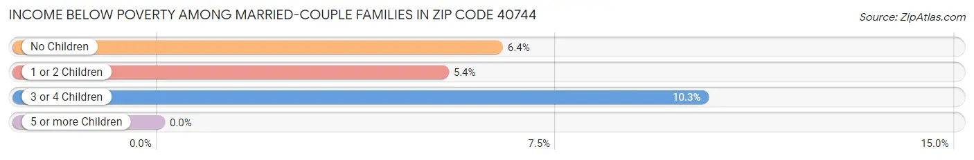 Income Below Poverty Among Married-Couple Families in Zip Code 40744