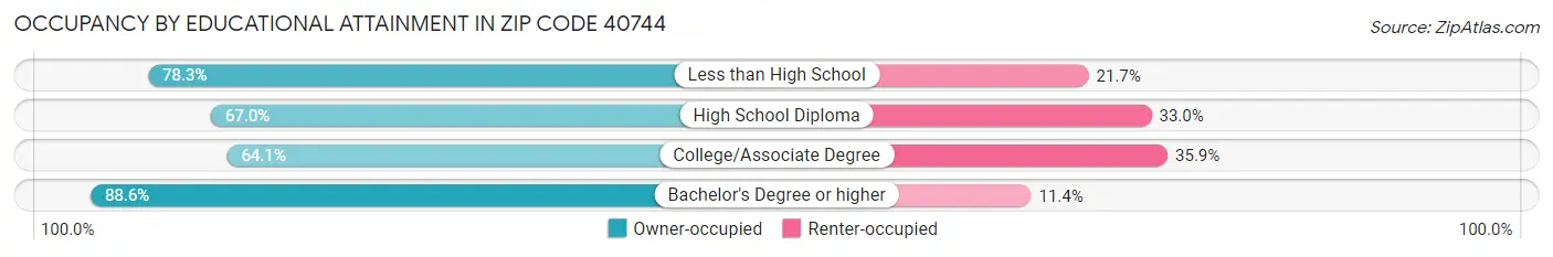 Occupancy by Educational Attainment in Zip Code 40744