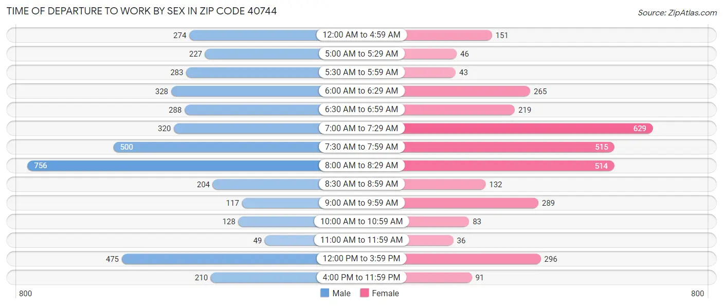 Time of Departure to Work by Sex in Zip Code 40744