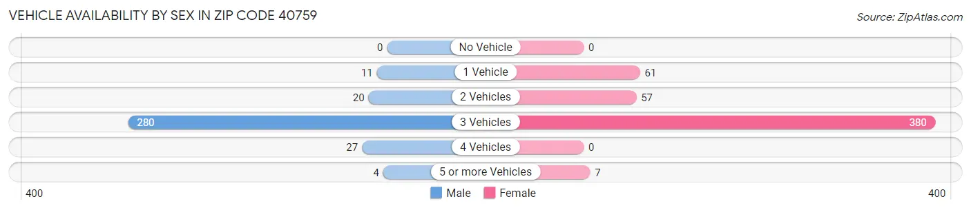Vehicle Availability by Sex in Zip Code 40759