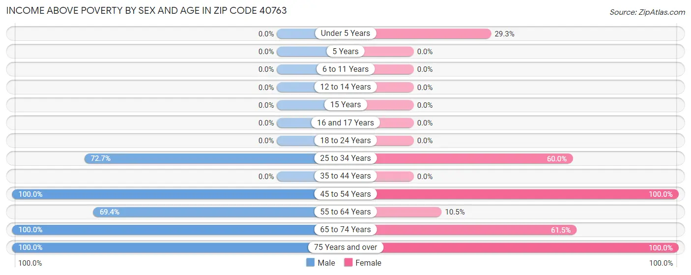 Income Above Poverty by Sex and Age in Zip Code 40763