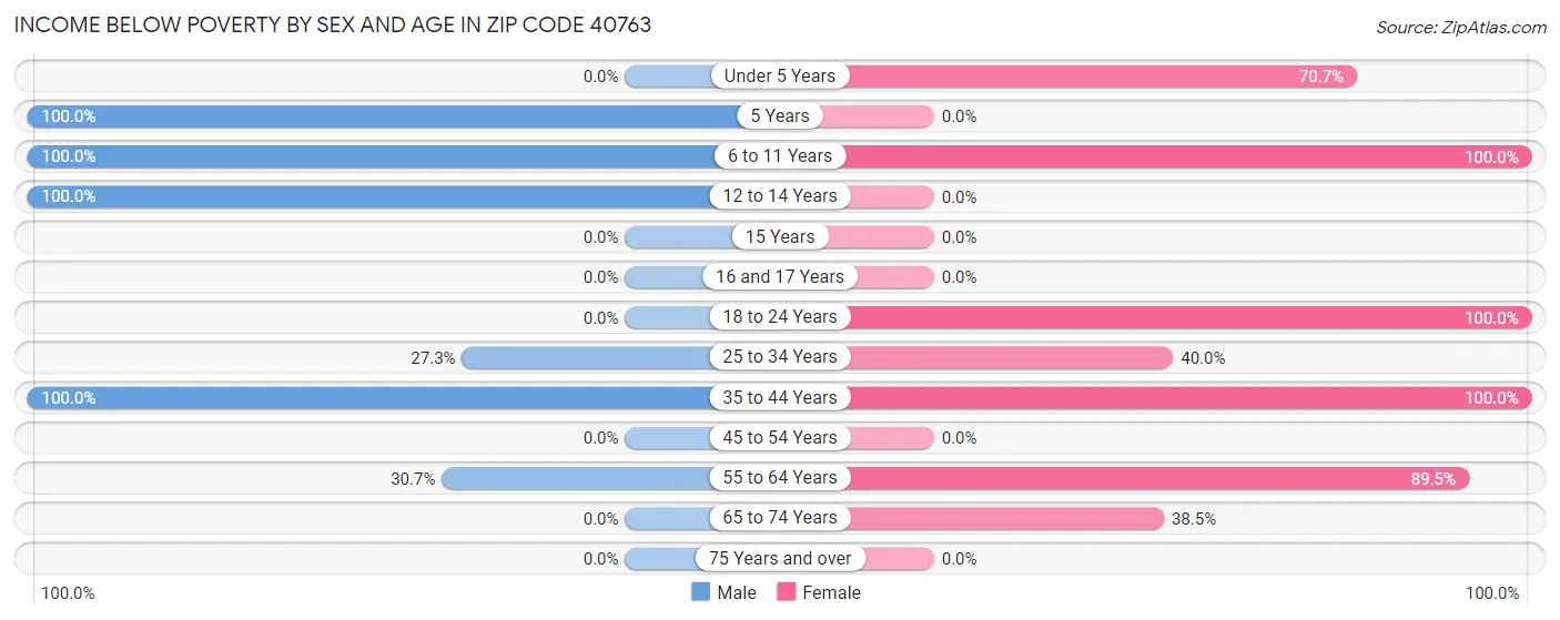 Income Below Poverty by Sex and Age in Zip Code 40763