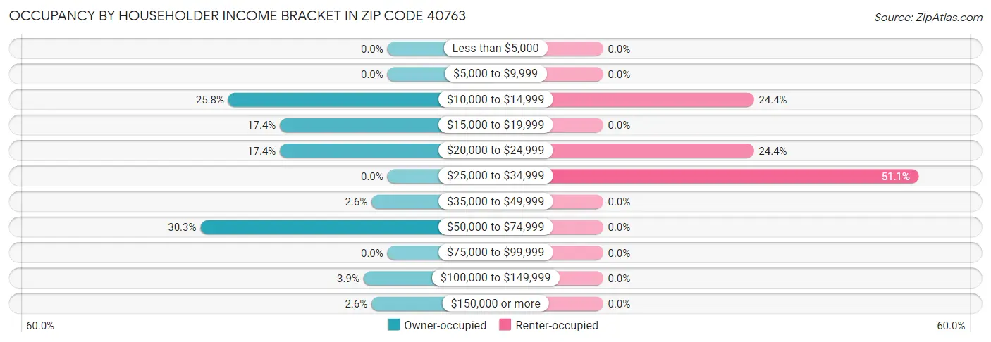 Occupancy by Householder Income Bracket in Zip Code 40763