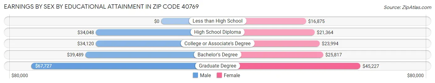 Earnings by Sex by Educational Attainment in Zip Code 40769