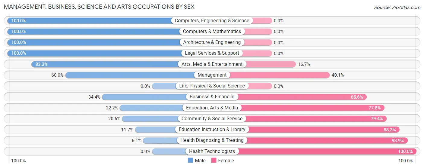Management, Business, Science and Arts Occupations by Sex in Zip Code 40769