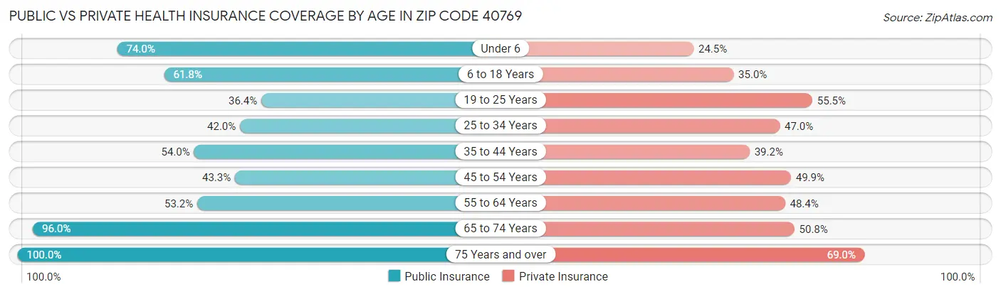 Public vs Private Health Insurance Coverage by Age in Zip Code 40769