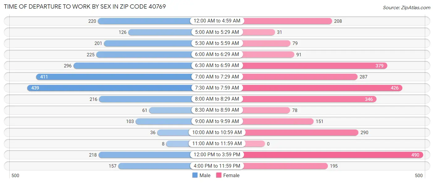 Time of Departure to Work by Sex in Zip Code 40769
