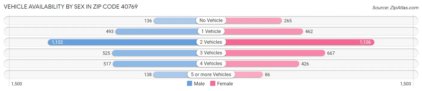 Vehicle Availability by Sex in Zip Code 40769