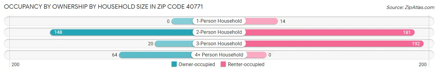 Occupancy by Ownership by Household Size in Zip Code 40771