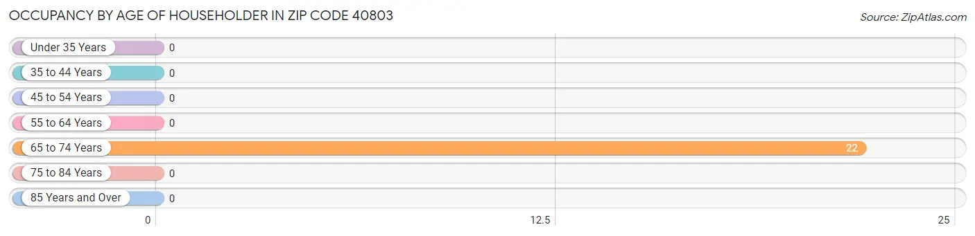 Occupancy by Age of Householder in Zip Code 40803