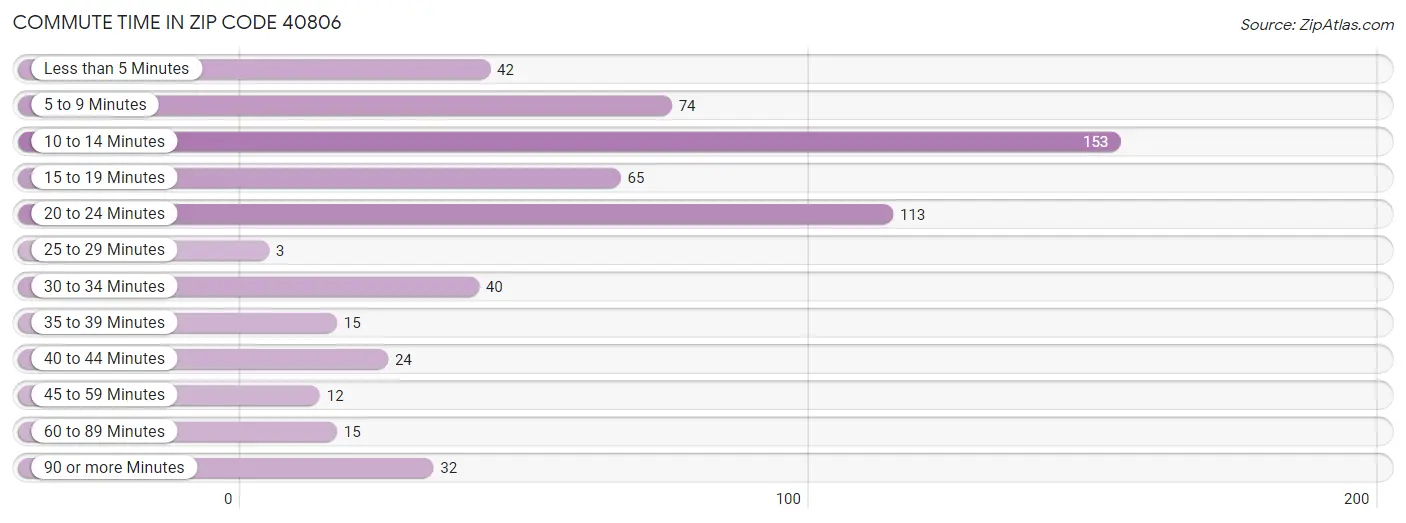 Commute Time in Zip Code 40806