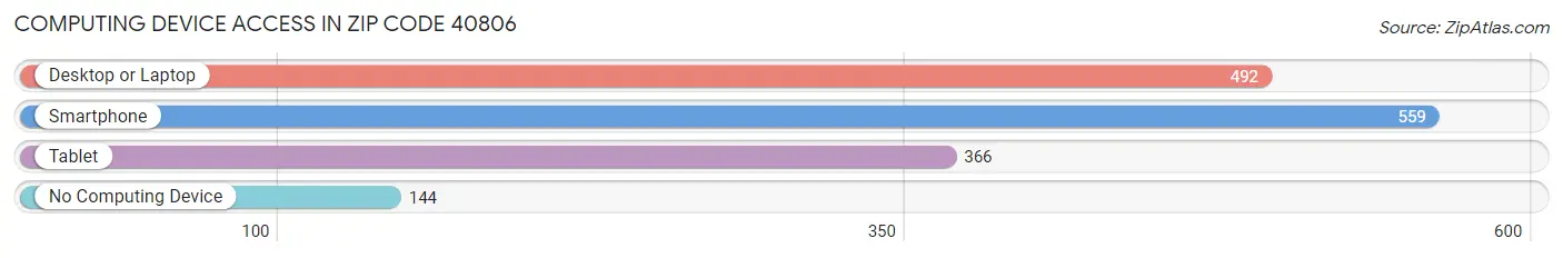 Computing Device Access in Zip Code 40806