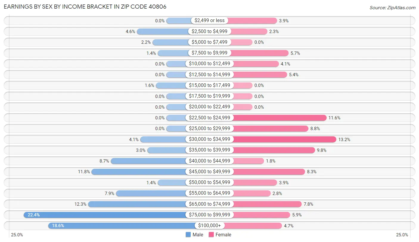 Earnings by Sex by Income Bracket in Zip Code 40806