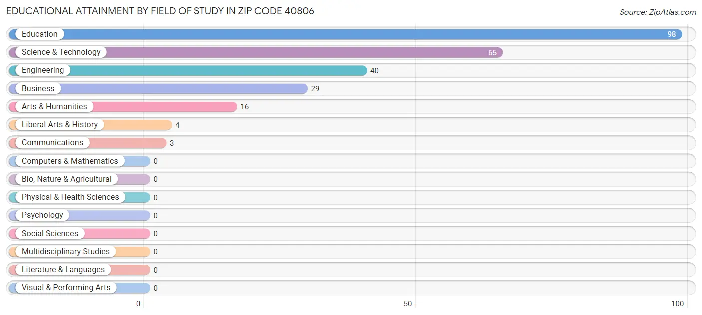 Educational Attainment by Field of Study in Zip Code 40806