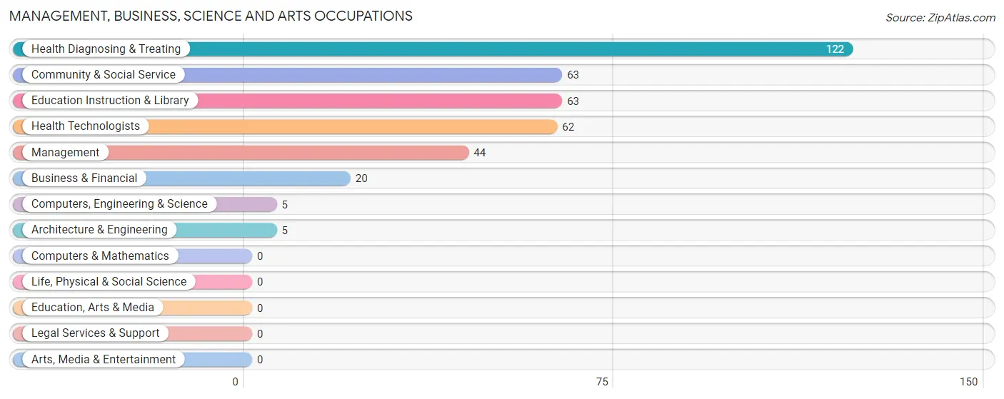 Management, Business, Science and Arts Occupations in Zip Code 40806