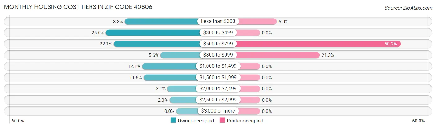 Monthly Housing Cost Tiers in Zip Code 40806