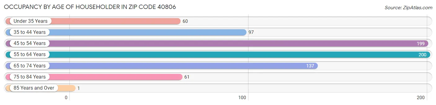 Occupancy by Age of Householder in Zip Code 40806