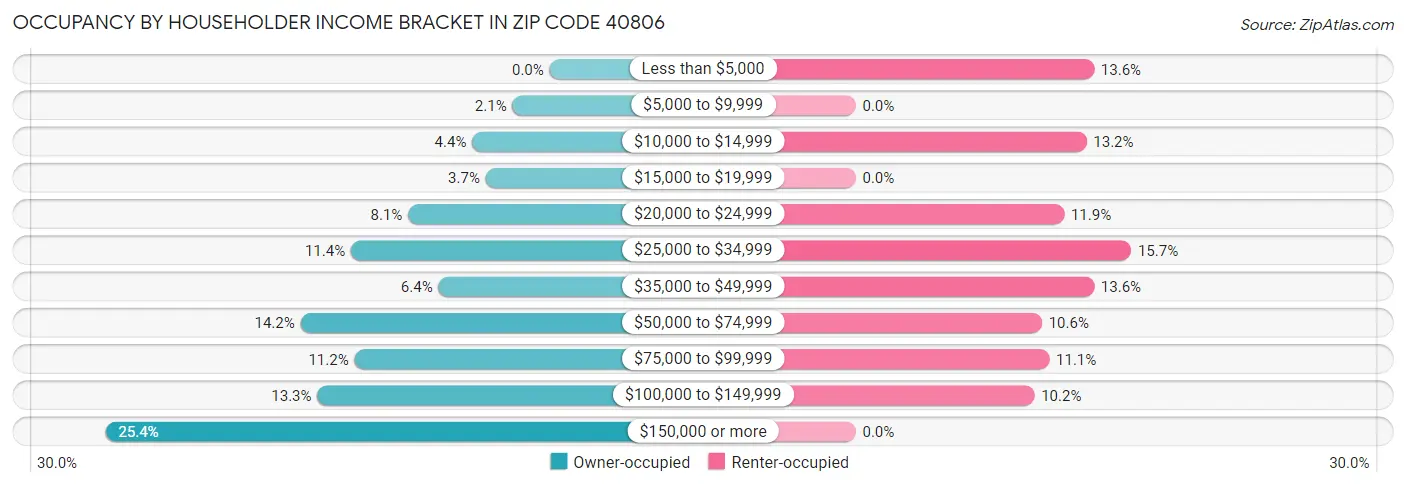 Occupancy by Householder Income Bracket in Zip Code 40806