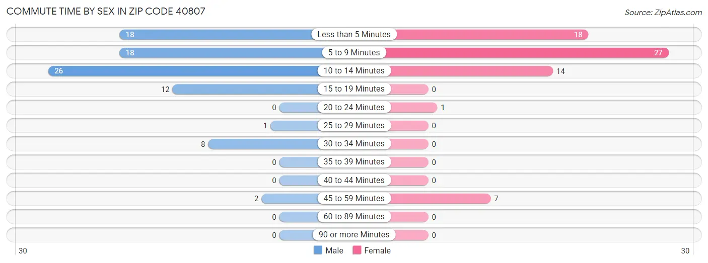 Commute Time by Sex in Zip Code 40807