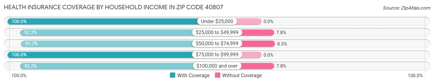Health Insurance Coverage by Household Income in Zip Code 40807